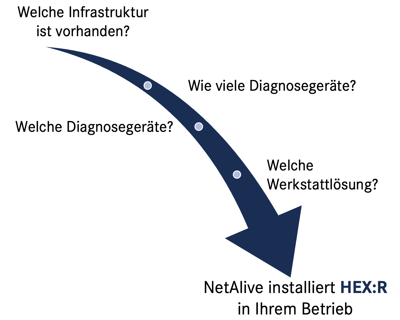 Grafik zur Inbetriebnahme von HEX:R