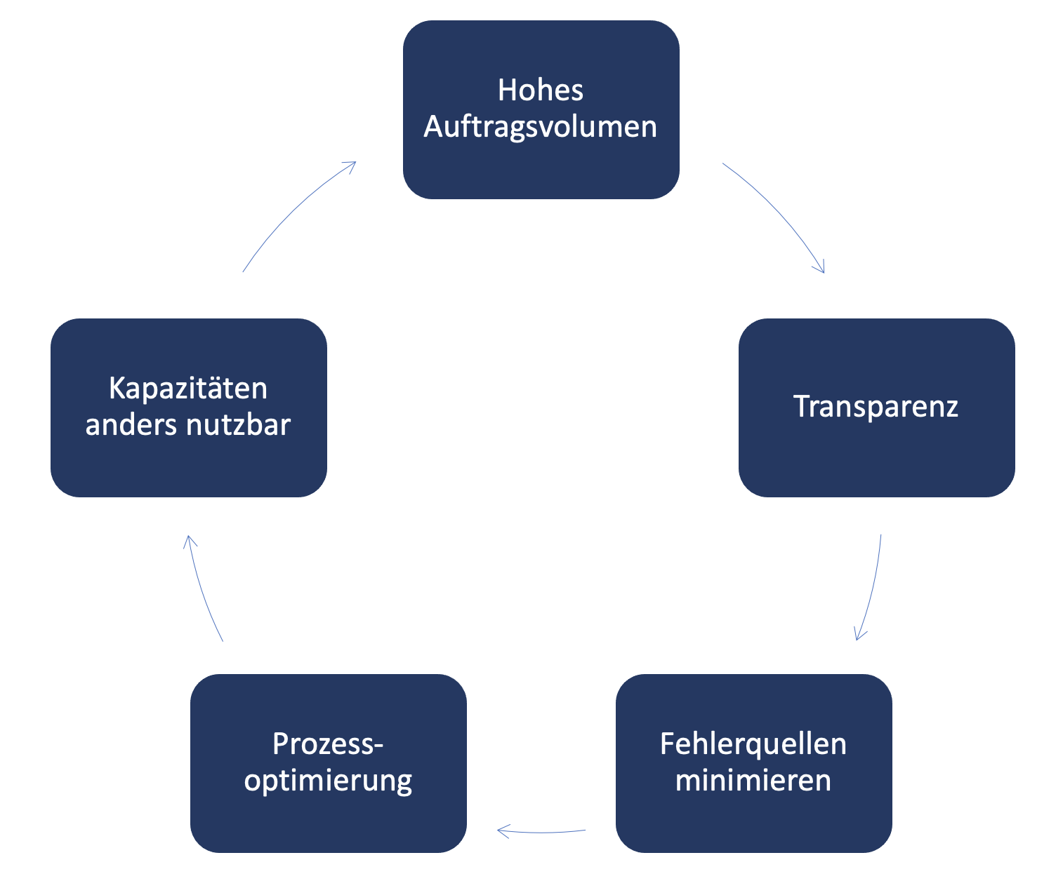 Grafik zur möglichen Steigerung Ihres Umsatzes mit dem Einsatz von HEX:R