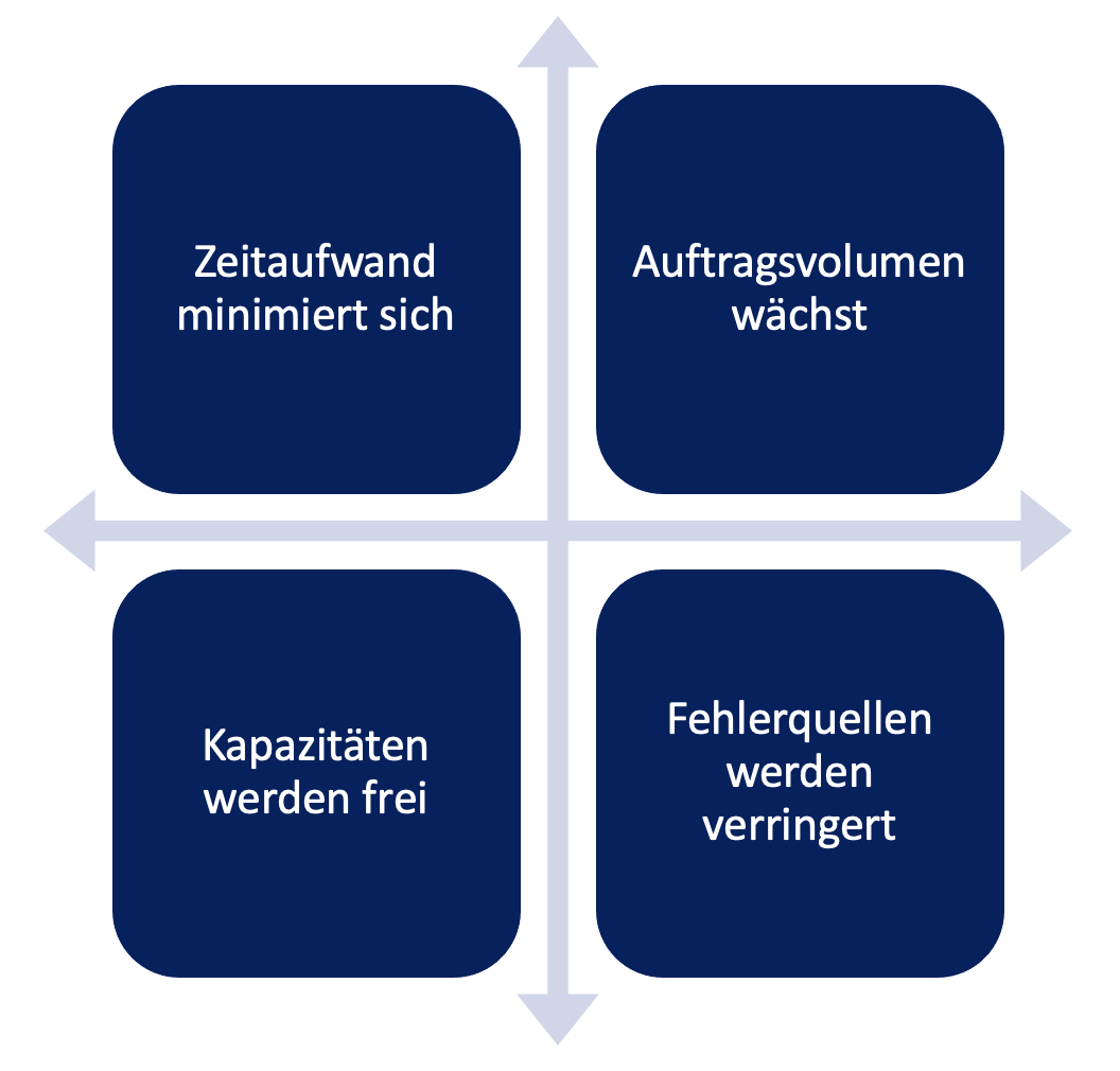 Grafik zu den Vorteilen vom Einsatz von HEX:R