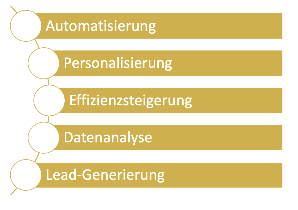 Grafik zur möglichen Steigerung Ihres Umsatzes mit der Nutzung von vermittler.pro